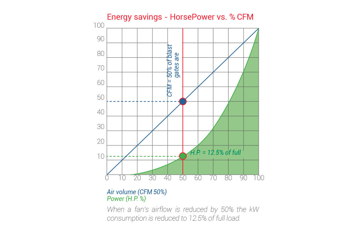 Advantages of the EcoBOSS® Energy Management Control System: Reduces energy consumption by up to 80%. Efficient fan performance management. Adaptation to actual equipment runtime. Utilizes the Fan Affinity Law for maximum efficiency. Incorporates modern technologies and components. Three levels of control for optimized ventilation system operation.