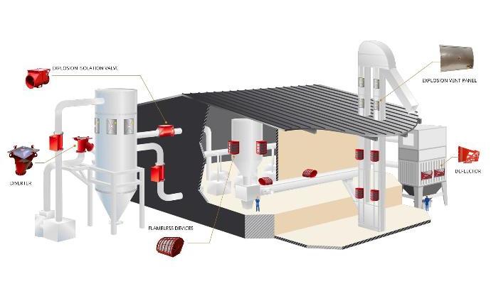 In industrial settings, aspiration involves air or gas movement through ventilation systems to remove contaminants like dust, fumes, and vapors, which can contribute to explosive atmospheres when suspended in air. Explosions in industries such as chemical, food, pharmaceutical, and mining are often caused by dust and flammable materials coming into contact with ignition sources. To mitigate these risks, explosion protection devices like VIGILEX explosion vents are used to vent pressure, flames, and dust, protecting personnel and equipment. These devices, compliant with ATEX standards and CE certified, offer effective solutions for controlling overpressure and minimizing damage, with features such as pressure relief and dust dispersion control to ensure safety in environments prone to explosions.