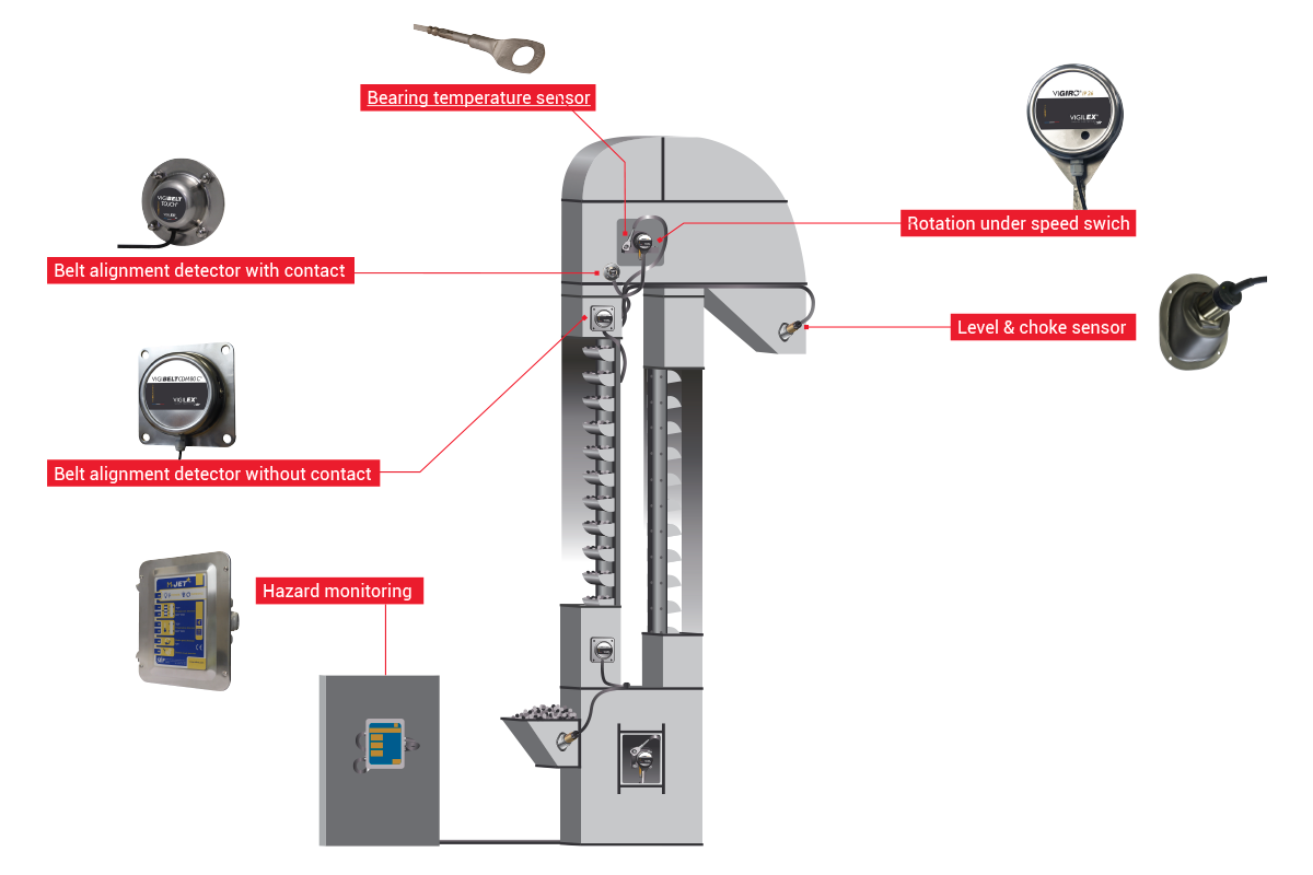 THE HAZARD MONITORING DEVICES ARE ABLE TO MONITOR BUCKET ELEVATORS, BELT CONVEYORS, CHAIN CONVEYORS AND SCREW CONVEYORS.  The M-JET hazard monitoring system operates by collecting data from an array of sensors strategically placed on conveyor equipment. Once wear points or hot spots are identified, the system promptly issues alerts, prompting timely maintenance interventions. This preemptive approach significantly mitigates the risk of expensive equipment failures and potential explosion hazards.