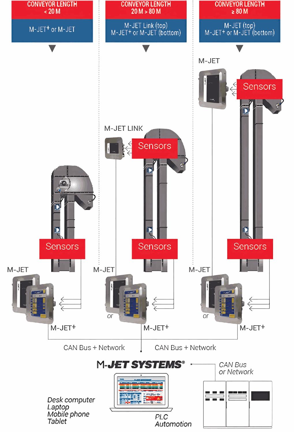 The M-JET +  system boasts a robust casing, ensuring durability and protection from dust and water. It features a dashboard with LED indicators for easy monitoring. Additionally, it includes sensors for belt speed, chain elongation, belt alignment, follower shaft position, choke and level, as well as bearing temperature. With a convenient work stand by the conveyor and running status indicators, our system ensures efficient and reliable operation. By analyzing sensor data and storing information about detected defects, the system efficiently manages the conveyor's operational integrity. Depending on user settings, the M-JET+ or the M-JET will trigger alarms and initiate conveyor shutdown protocols as necessary.