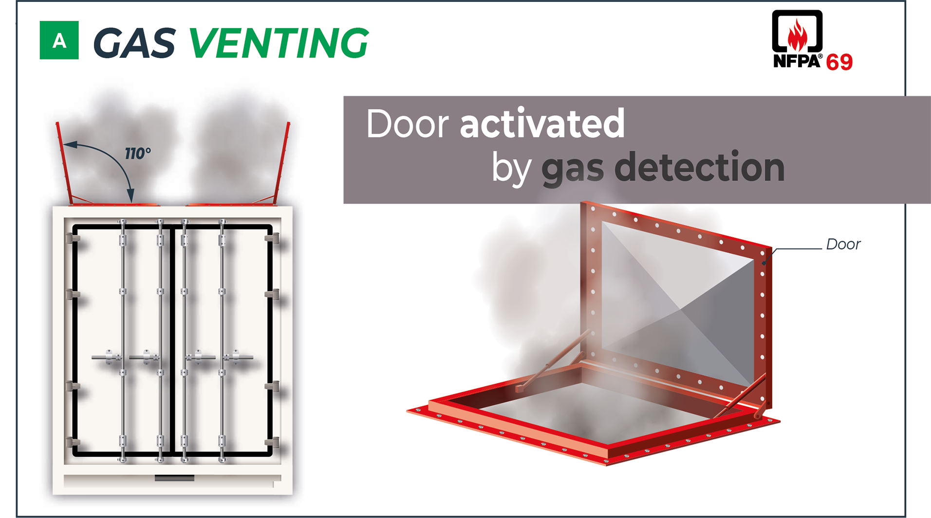 Our solution provides advanced mitigation of thermal runaway hazards through integrated gas detection capabilities. The DUAL-VENT system autonomously triggers vent opening upon detecting gas emissions from malfunctioning batteries, facilitating swift ventilation of flammable gases to reduce fire and explosion risks. This comprehensive safety feature complies with the NFPA69 standard, ensuring robust adherence to safety protocols.