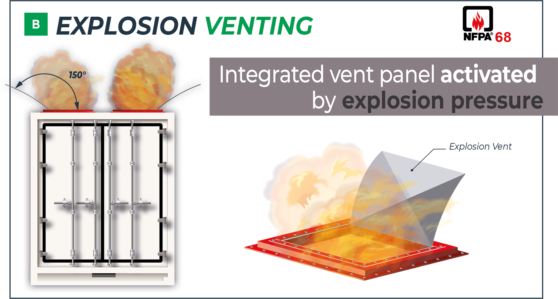 In instances where thermal runaway escalates beyond control, leading to an actual explosion, the DUAL-VENT system, featuring a rigorously tested and certified explosion vent, promptly activates in response to the pressure surge from the explosion event. This mechanism efficiently vents hazardous gases, adhering to the NFPA68 standard and ensuring robust safety measures.